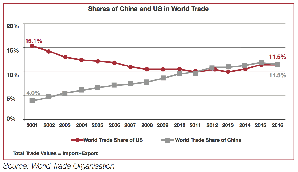 Shares of China and US in World Trade