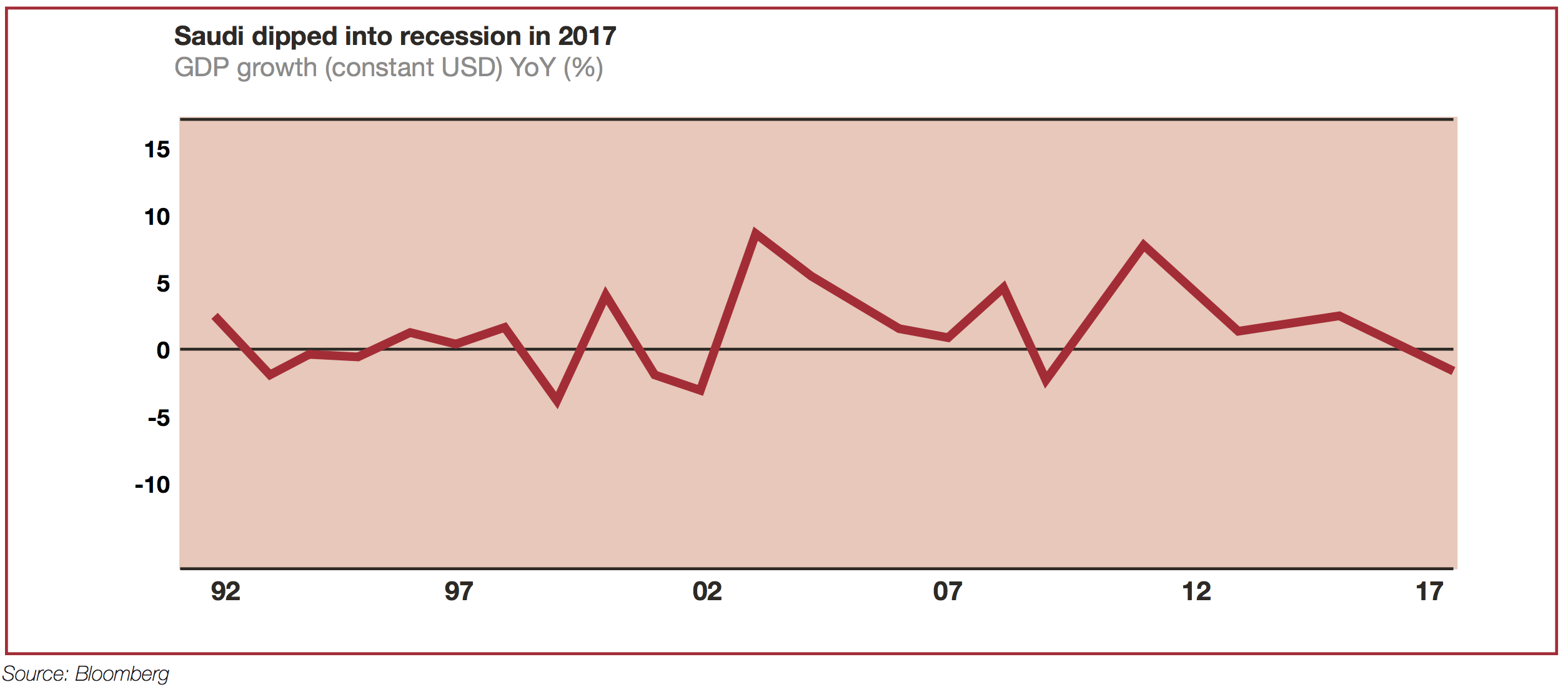 Saudi dipped into recession in 2017