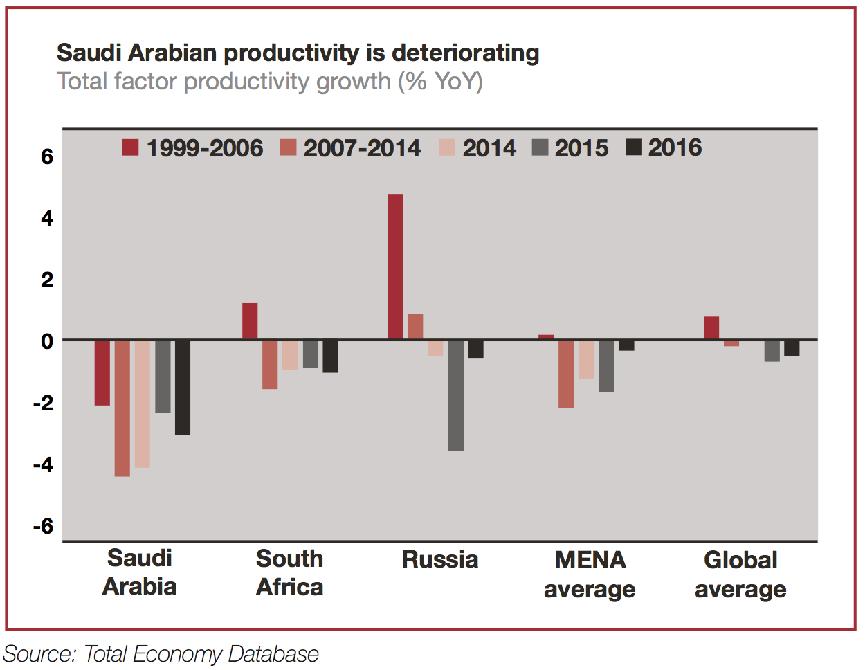 Saudi Arabian productivity is deteriorating