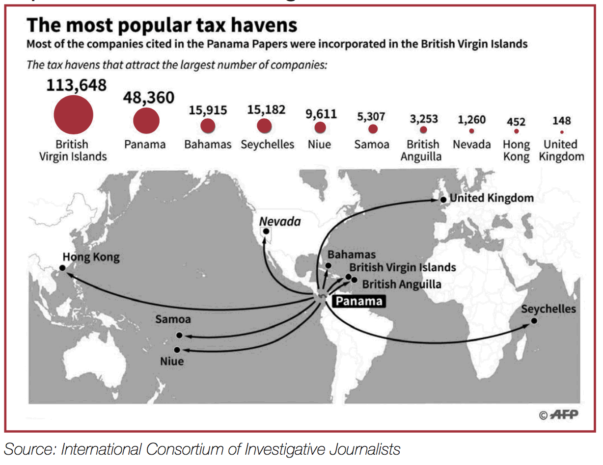 The most popular tax havens