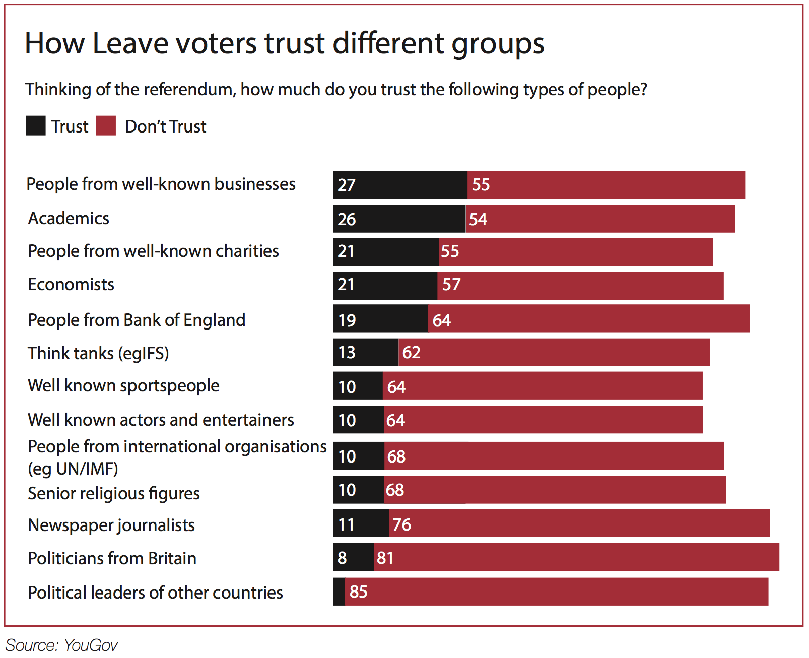 How Leave voters trust different groups