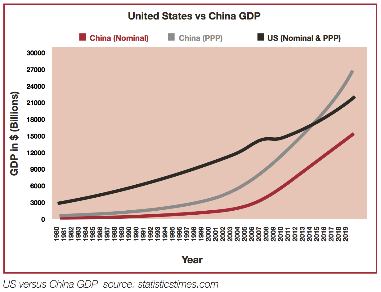 US versus China GDP