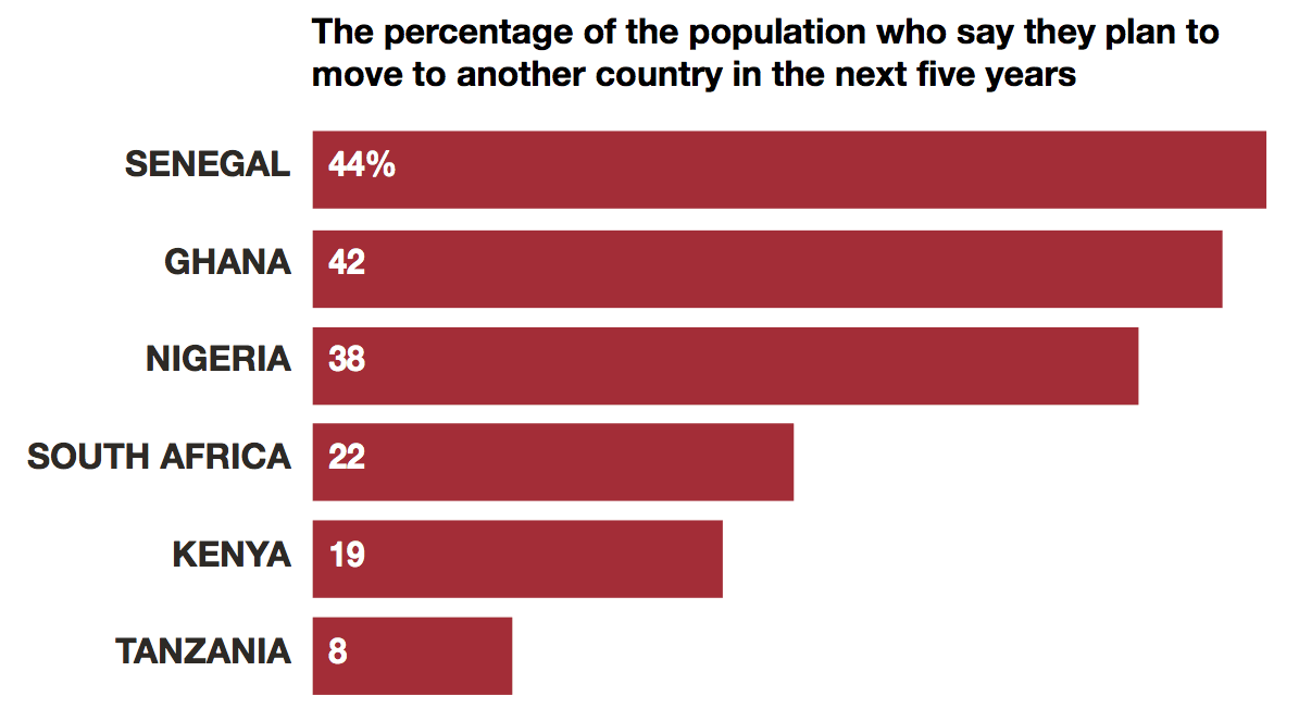 The percentage of the population who say they plan to move to another country in the next five years