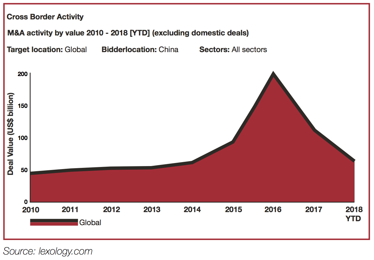 Cross Border Activity M&amp;A activity by value 2010 - 2018 [YTD](excluding domestic deals)