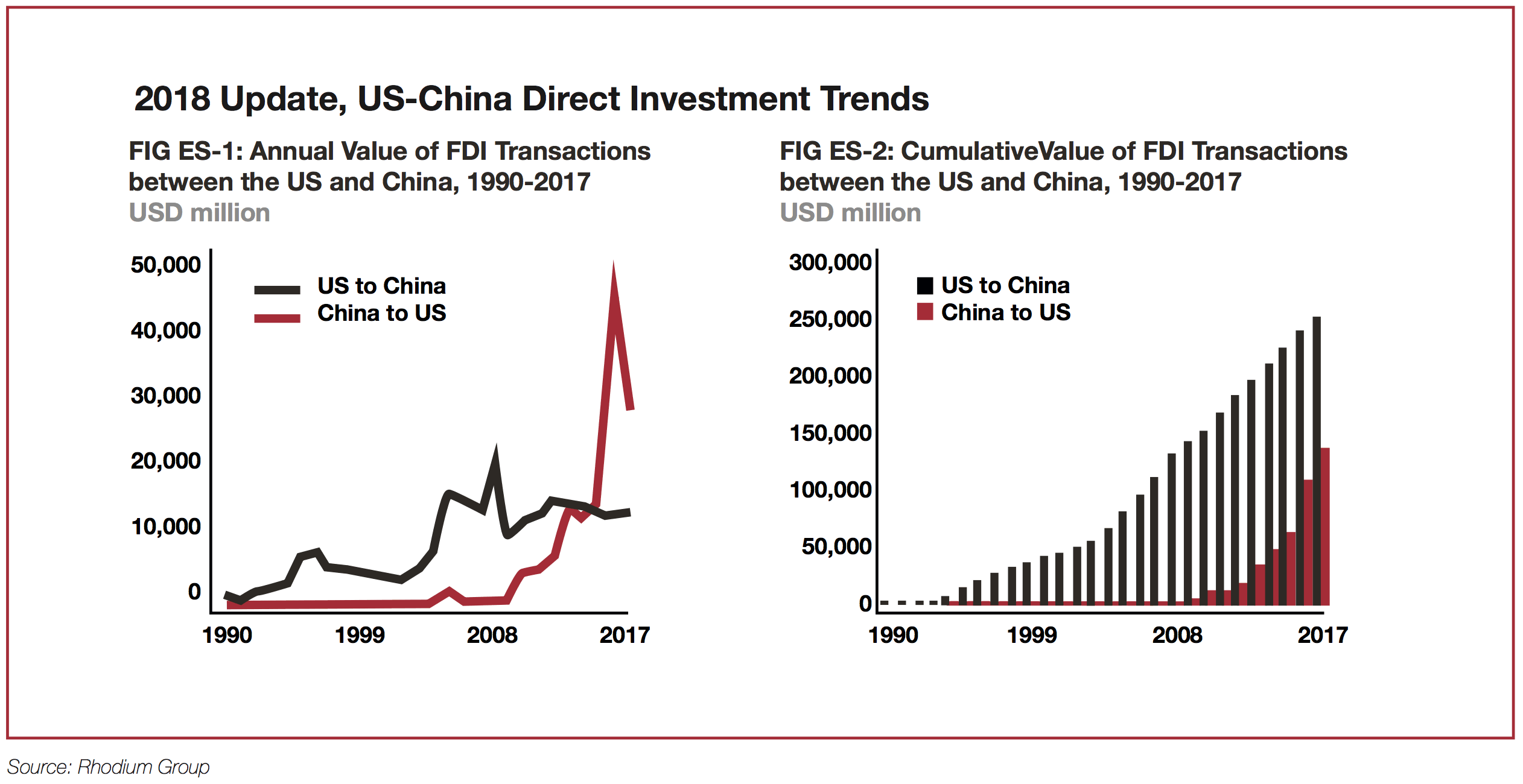 2018 Update, US-China Direct Investment Trends