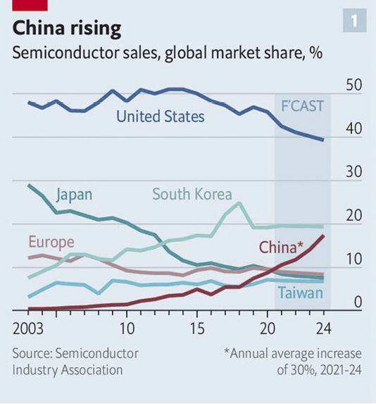 Semiconductor sales, global market share, %
