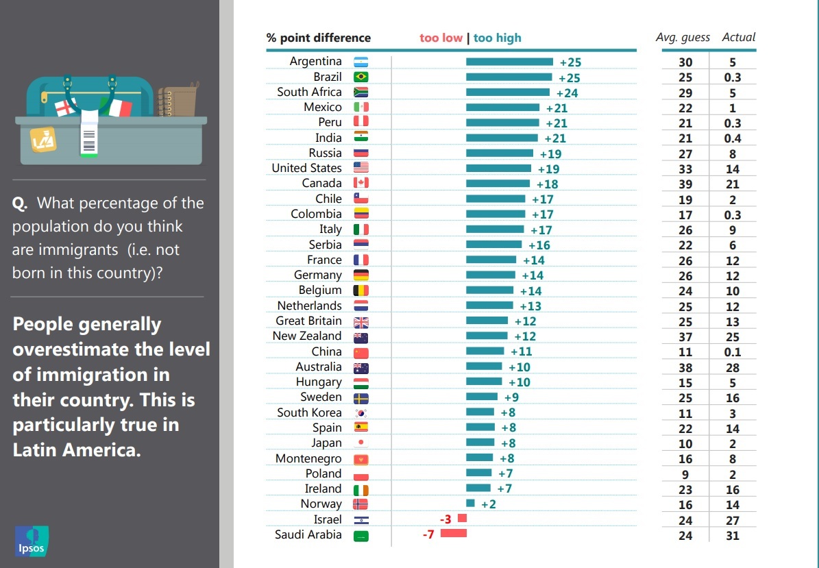 People generally overestimate the level of immigration in their country. This is particularly true in Latin America.