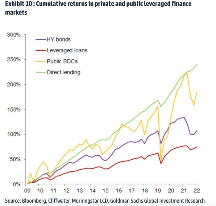 Cumulative returns in private and public leveraged finance markets
