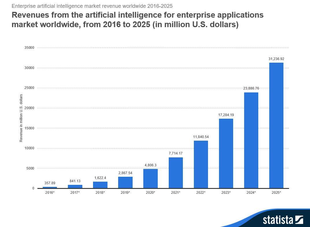 Revenues from the artificial intelligence for enterprise applications market worldwide, from 2016 to 2025 (in million U.S. dollars)
