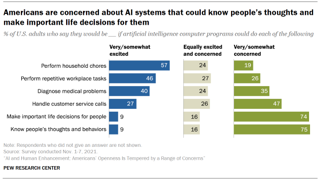 Americans are concerned about Al systems that could know people's thoughts and make important life decisions for them