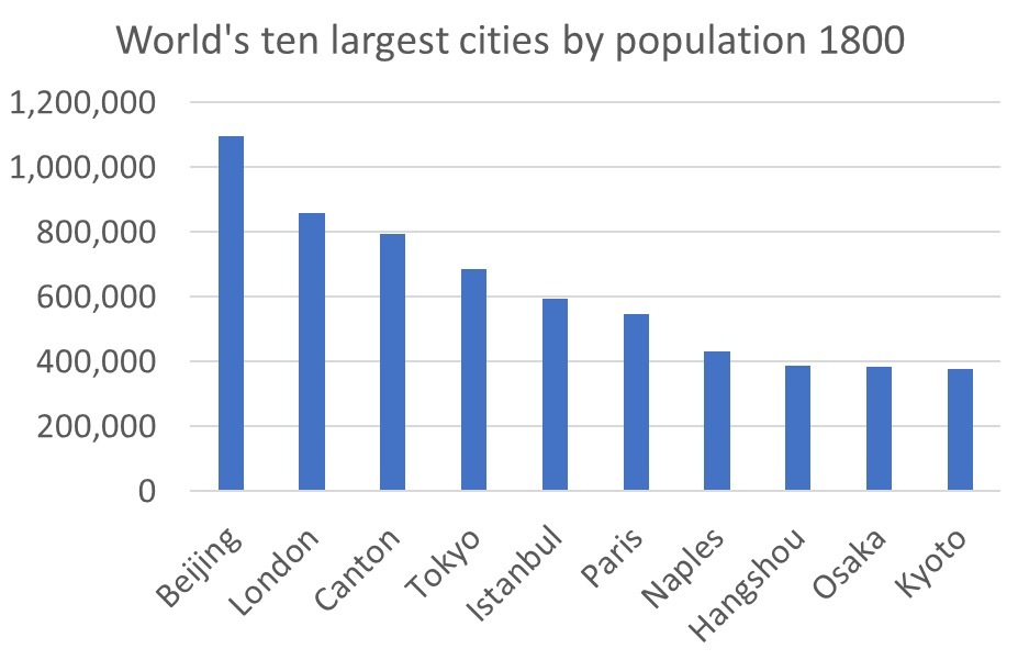 World’s ten largest cities by population 1800