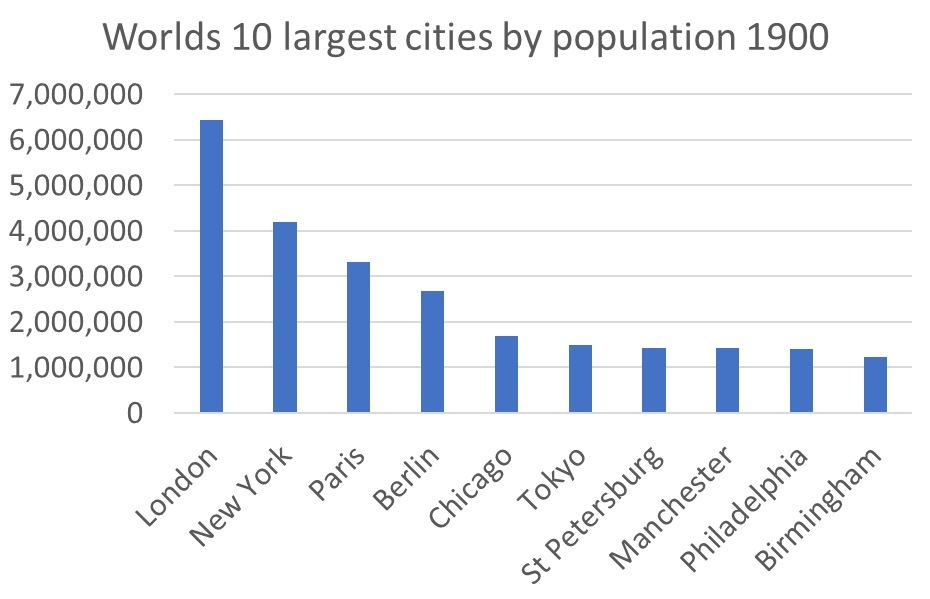 World’s ten largest cities by population 1900