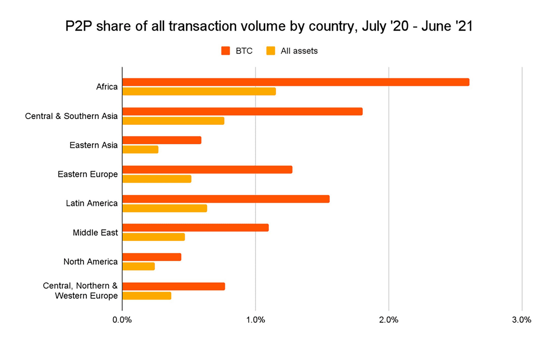 Barchart of P2P share of all transaction volume by country, July ’20 – June ’21