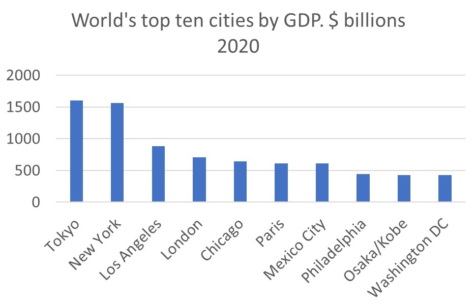 World’s top ten cities by GDP. $ billions 2020