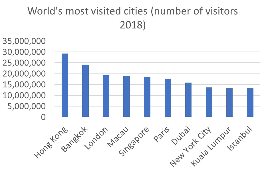 World’s most visited cities (number of visitors 2018)