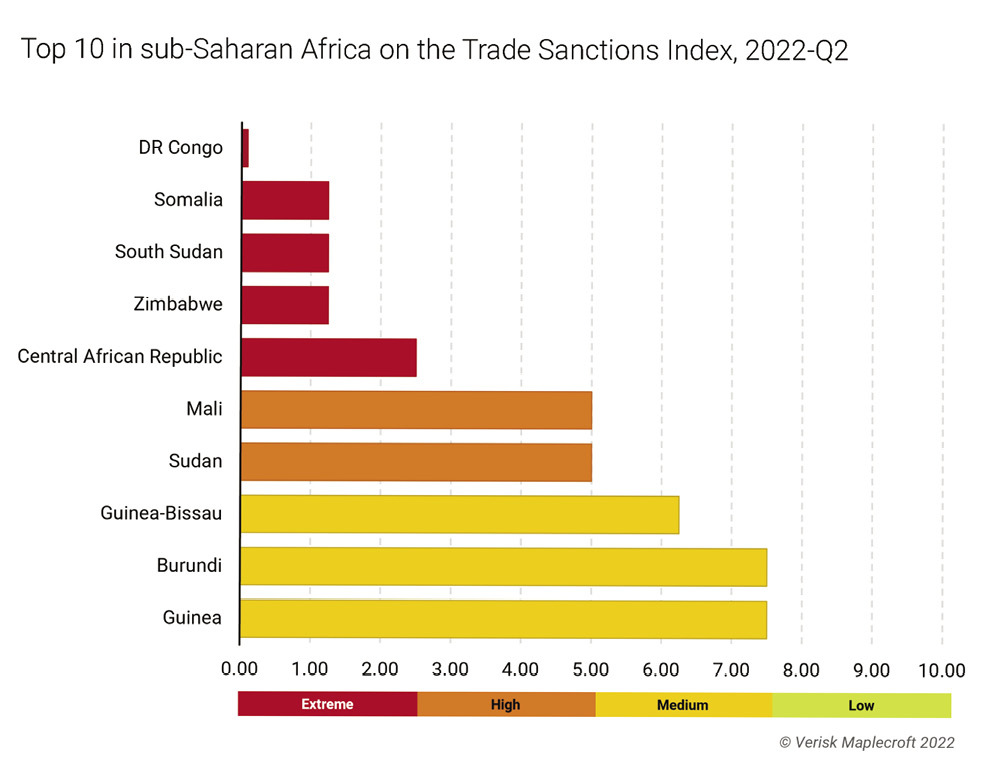 Top 10 in sub-Saharan Africa on the Trade Sanctions Index 2002-Q2