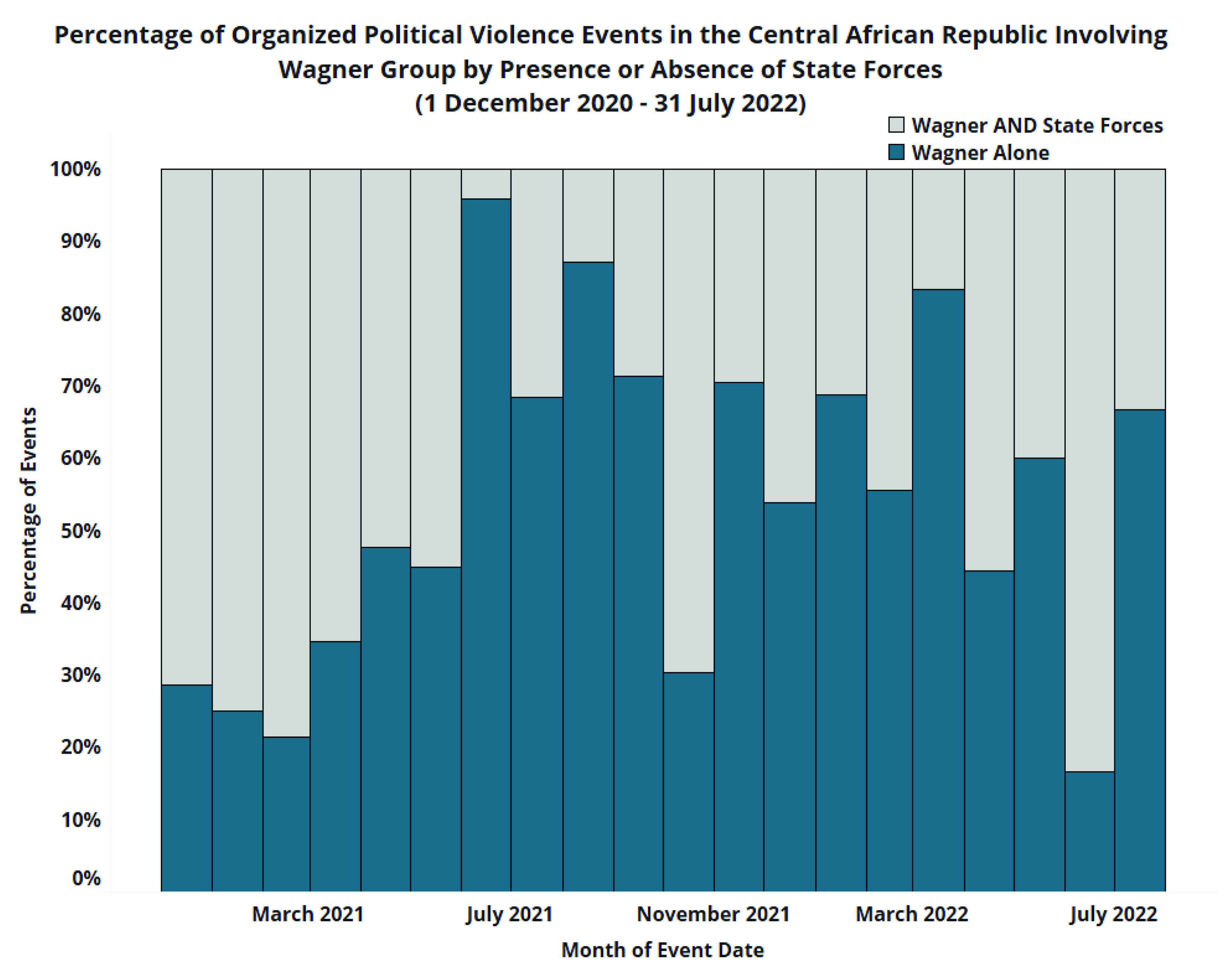 Percentage of Organized Political Violence Events in the Central African Republic Involving Wagner Group by Presence or Absence of State Forces (1 December 2020–31 July 2022)

