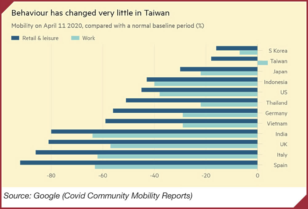 Behaviour has changed very little in Taiwan º Mobility on April 11 2020, compared with a normal baseline period (%)