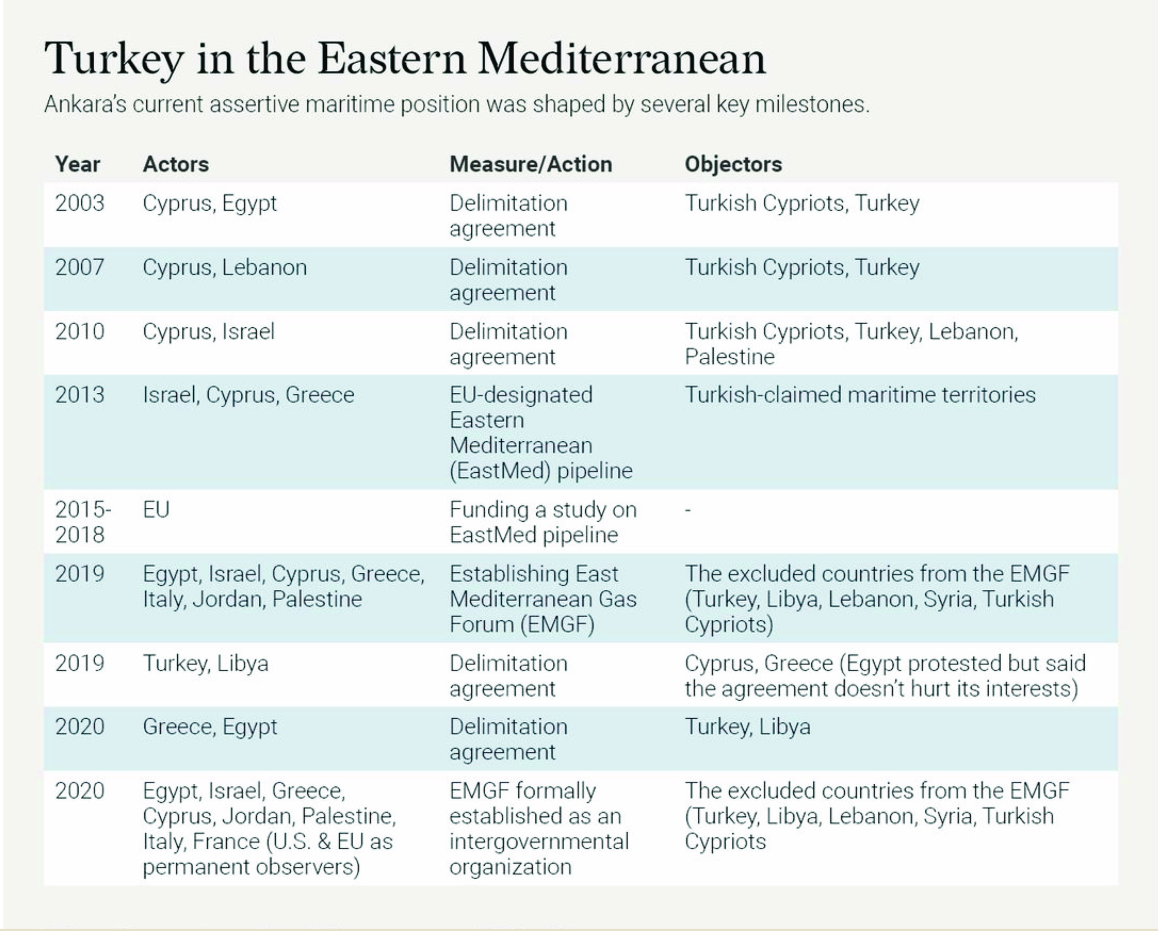 Turkey in the Eastern Mediterranean – Key Milestones