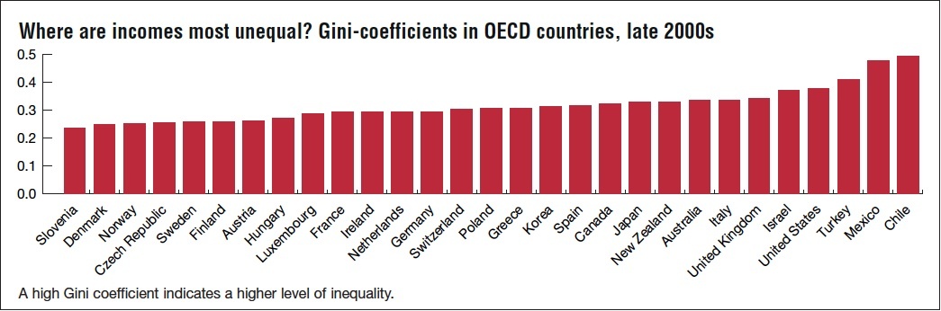Where are incomes most unequal? Gini-coefficients in OECD countries, late 2000s