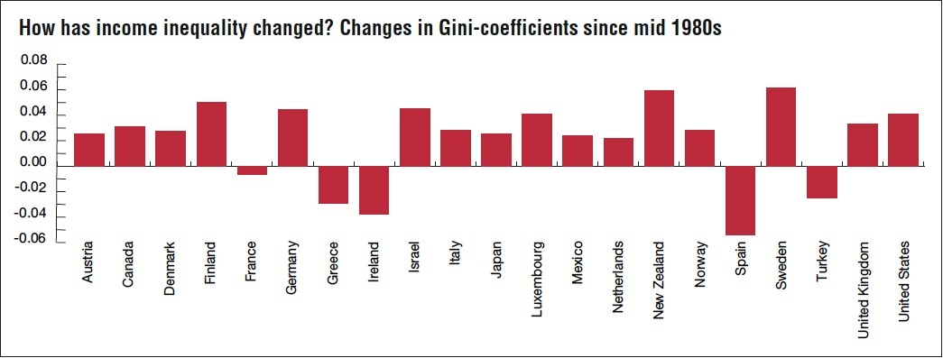 How has income inequality changed? Changes in Gini-coeffi