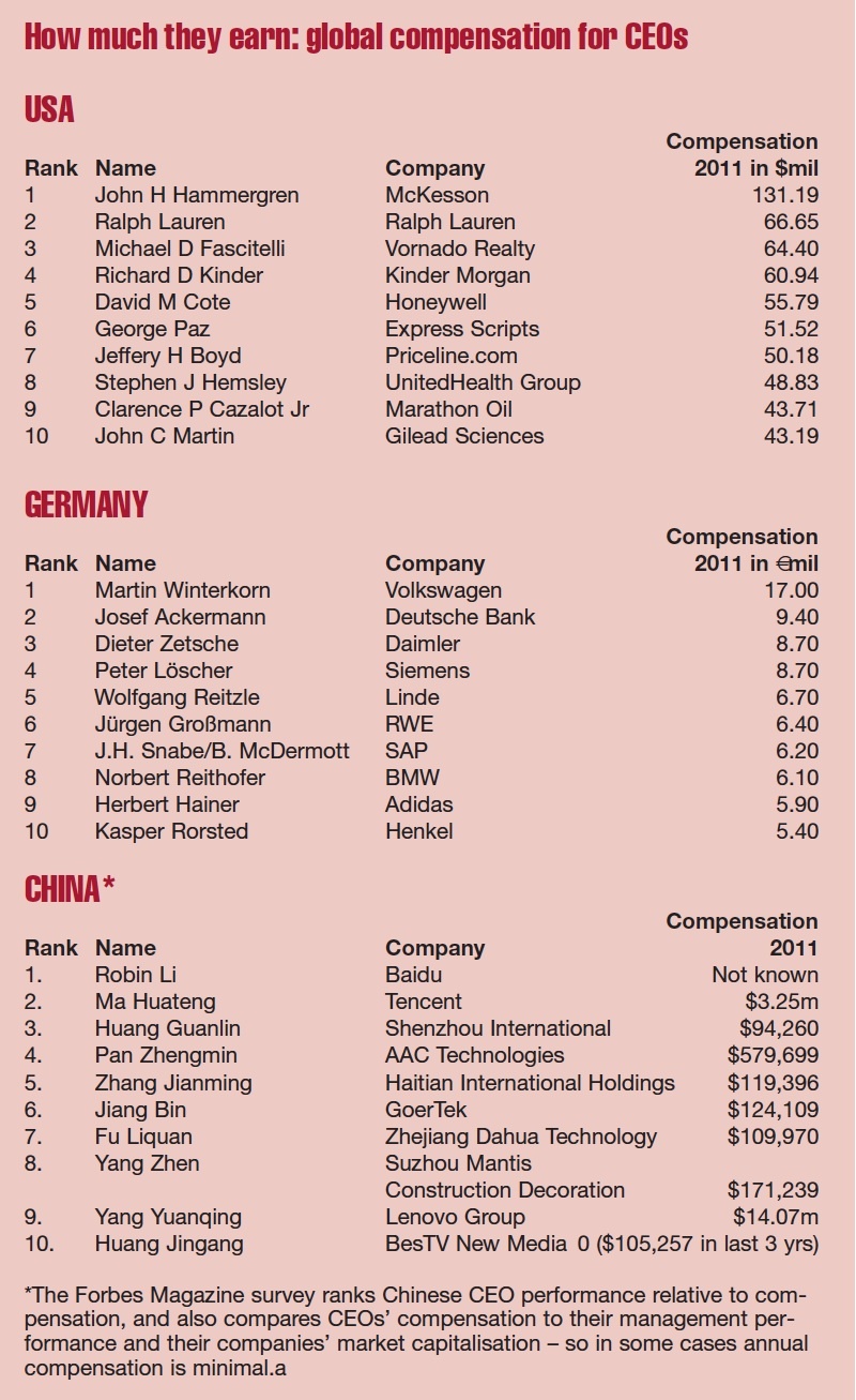How much they earn, global compensation for CEOs