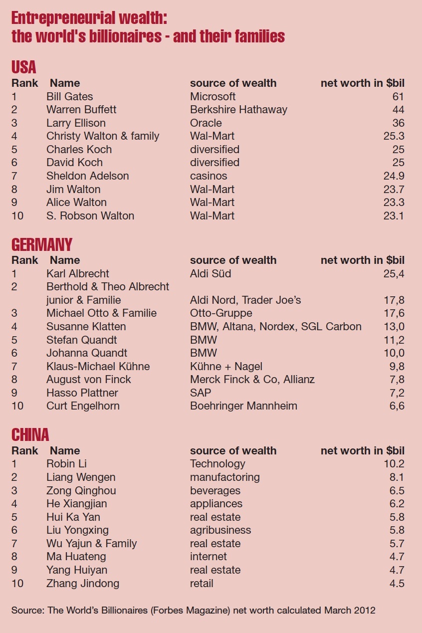 Graph showing the wealth of people in the USA, Germany, China in 2012. 
In the USA, the ranks starts with Bill Gates, Microsoft, with a net worth 61 billion dollar with 10 people going down to S Robson Walton 23.1 billion dollars.
In Germany Karl Albrecht with a net worth of 25.4 billion dollars down to the 10th person Curt Engelhorn with a wealth at 6.6 billion dollar.
In China the wealthiest person Robin Li with a net worth at  10.2 billion dollars going down to the 10th Zhang Jindong with a total of 4.5 billion dollars