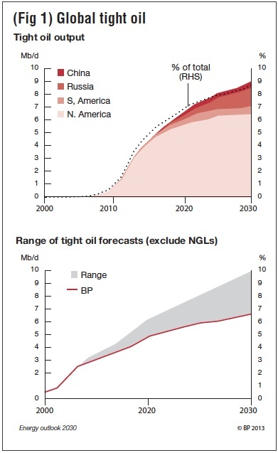Fig 1. Global tight oil output