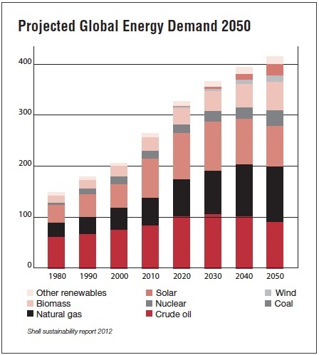 Projected Global Energy Demand 2050
