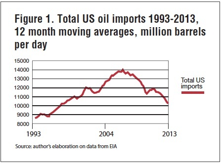 Fig.1. Total US oil imports 1993-2013, 12 month moving averages, million barrels per day