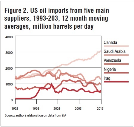 Fig.2. US oil imports from five main suppliers, 1993-203, 12 month moving averages, million barrels per day