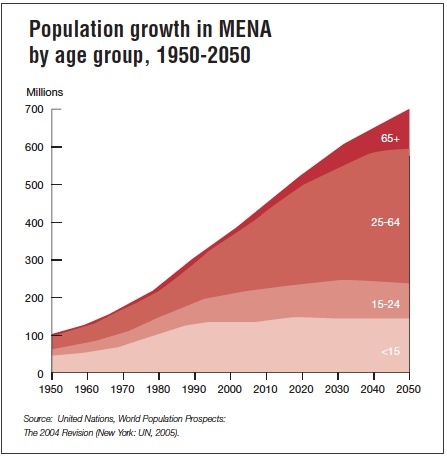 Population growth in MENA by age group, 1950-2050