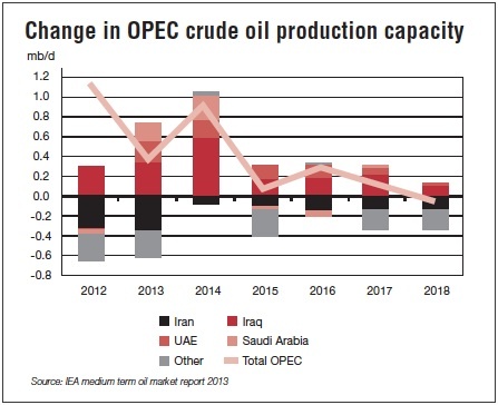 Change in OPEC crude oil production capacity
