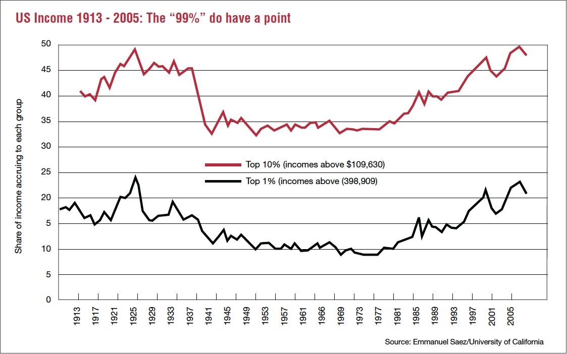 Graph 
Right hands side shows shares of income accruing to each group
Red line showing growth from 1913 to 2005 top 10 % income above $109630 starting at 41% in 1913 and ending at 46% in 2006.
Black line showing growth from 1913 to 2005 top1% income above $398909 starting at 17% in 1913 and ending at 21% in 2006