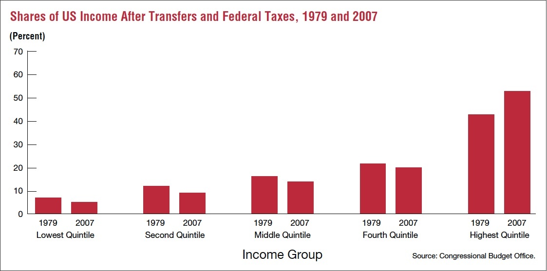 Graph showing income groups starting at the
lowest quintile at 1979 at 9 percent and 2007 at 5percent.
Second quintile  at 1979 at 11 percent and 2007 at 10 percent
Middle quintile at 1979 at 17% and 2007 at 15%
fourth quintile at 1979 at 22%  and 2007 at 20%
highest quintile at 1979 at 43% and 2007 at 53%