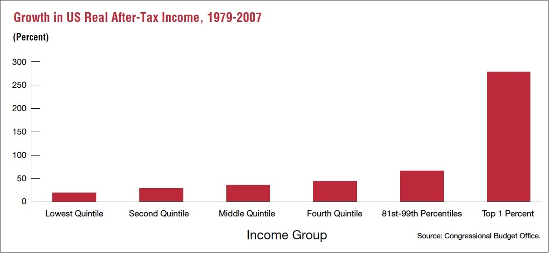 Graph showing income group from the lowest quintile and top 1 percent
lowest quintile at 25%
second quintile at 40%
Middle quintile at 47% 
fourth quintile at 50%
81-99th quintile at 60%
top 1 percent 300 %