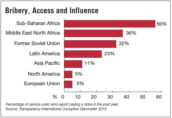 Bribery, Access and Influence
