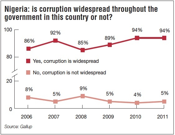 Nigeria: is corruption widespread throughout the government in this country or not?