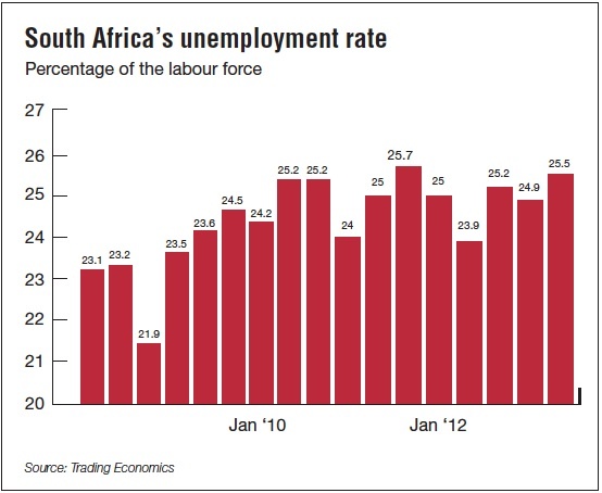 South Africa’s unemployment rate