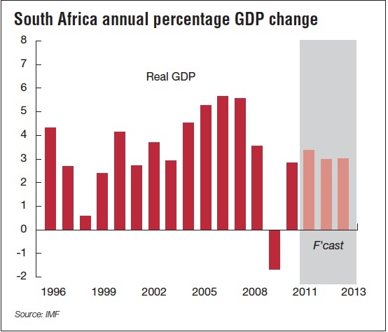 South Africa annual percentage GDP change