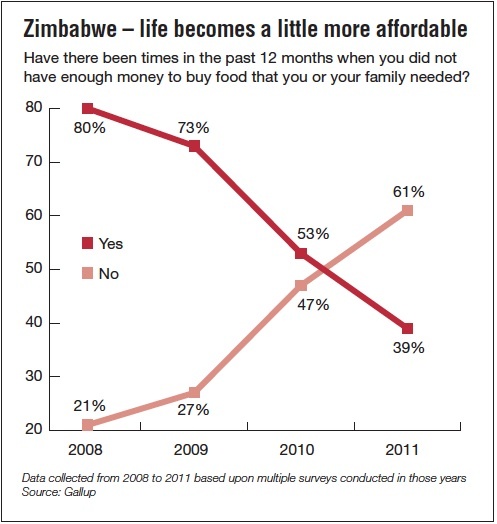 Zimbabwe — life becomes a little more affordable