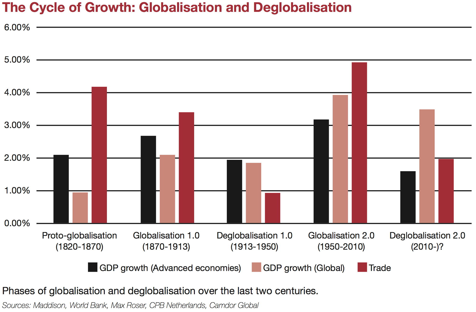 The Cycle of Growth: Globalisation and Deglobalisation – Phases of globalisation and deglobalisation over the last two centuries.