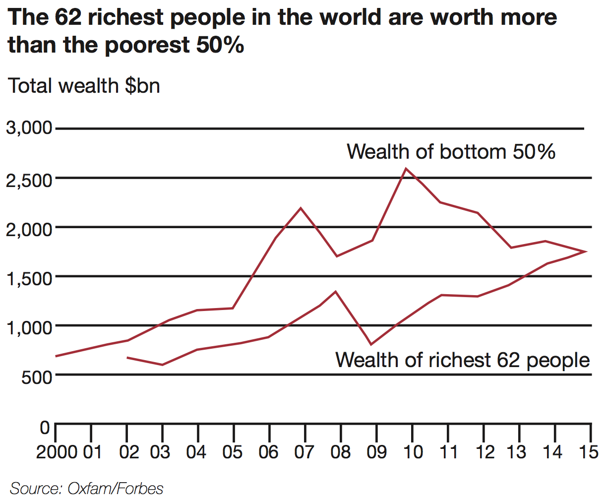 The 62 richest people in the world are worth more than the poorest 50% Wealth of bottom 50% vs Wealth of richest 62 people