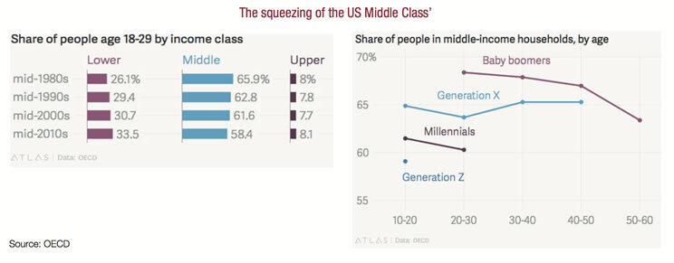 ‘The squeezing of the US Middle Class’