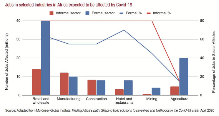 Jobs in selected industries in Africa expected to be affected by Covid-19