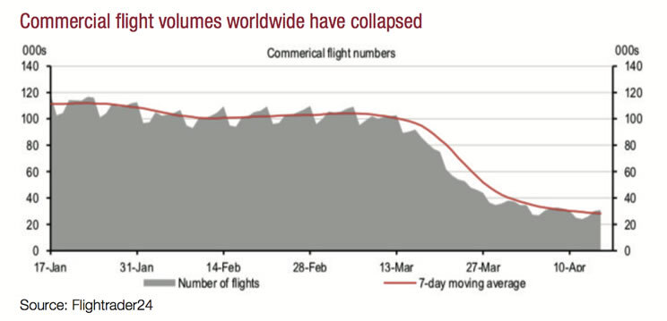 Commercial flight volumes worldwide have collapsed