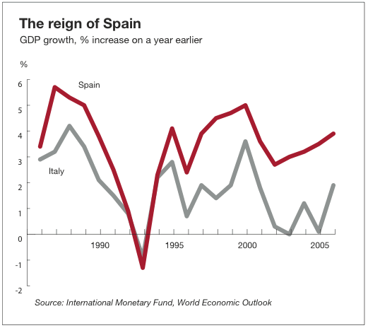 GDP Growth, percentage increase on a year earlier. Comparison between Spain and Italy GDP between 1985 to 2006.
Spain in 1985 is 3.5% and decreases 1993 to minus 1 growth. At 2006 it stands at 4 %.
Italy in 1985 is 3% and decreases 1993 to minus 1 growth. At 2006 it stands at 2%