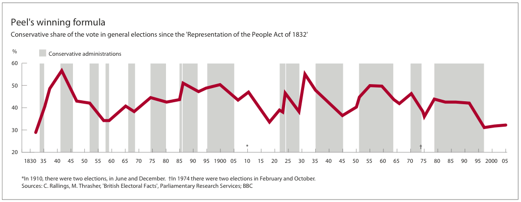Conservative share of the vote in general elections since the "Representation of the People Act of 1832".
Showing Conservative administrations from 1830-2005 whereby the share is around 45% during that period.
in 1910 there were two elections, in June and December, in 1974 there were two elections in February and October